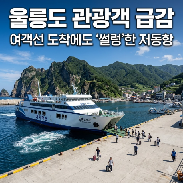 ‘바가지 논란’ 울릉도 관광객 급감…여름 성수기에도 방문객 3만6000명 감소